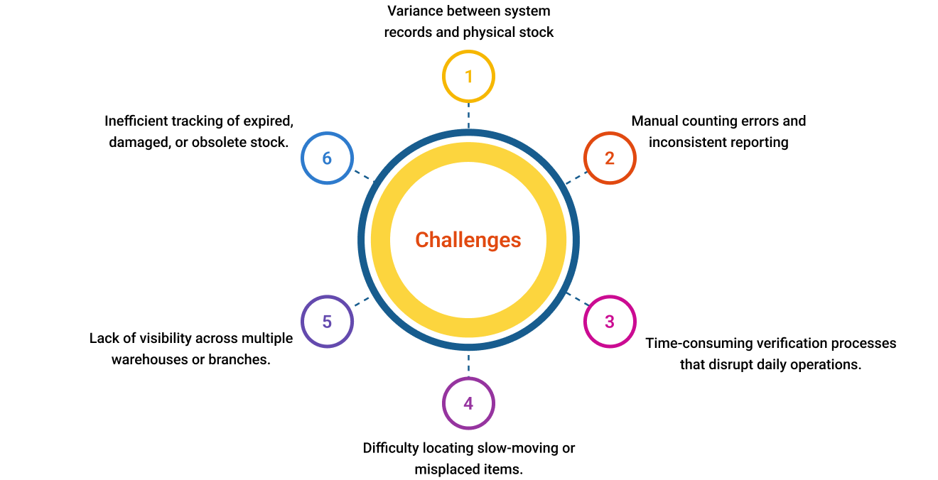 Common Stock Take Solution Challenges