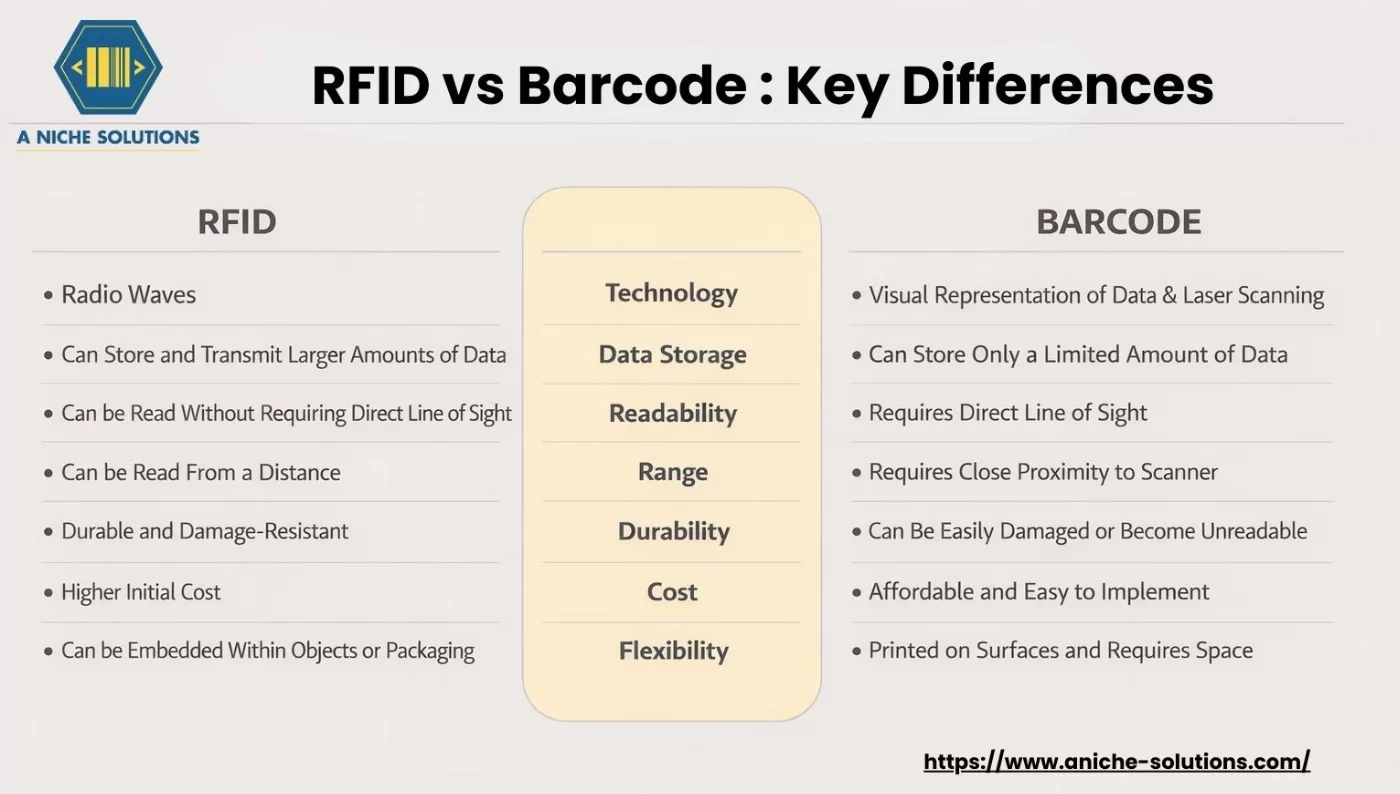 Understanding The Difference Between RFID and Barcode