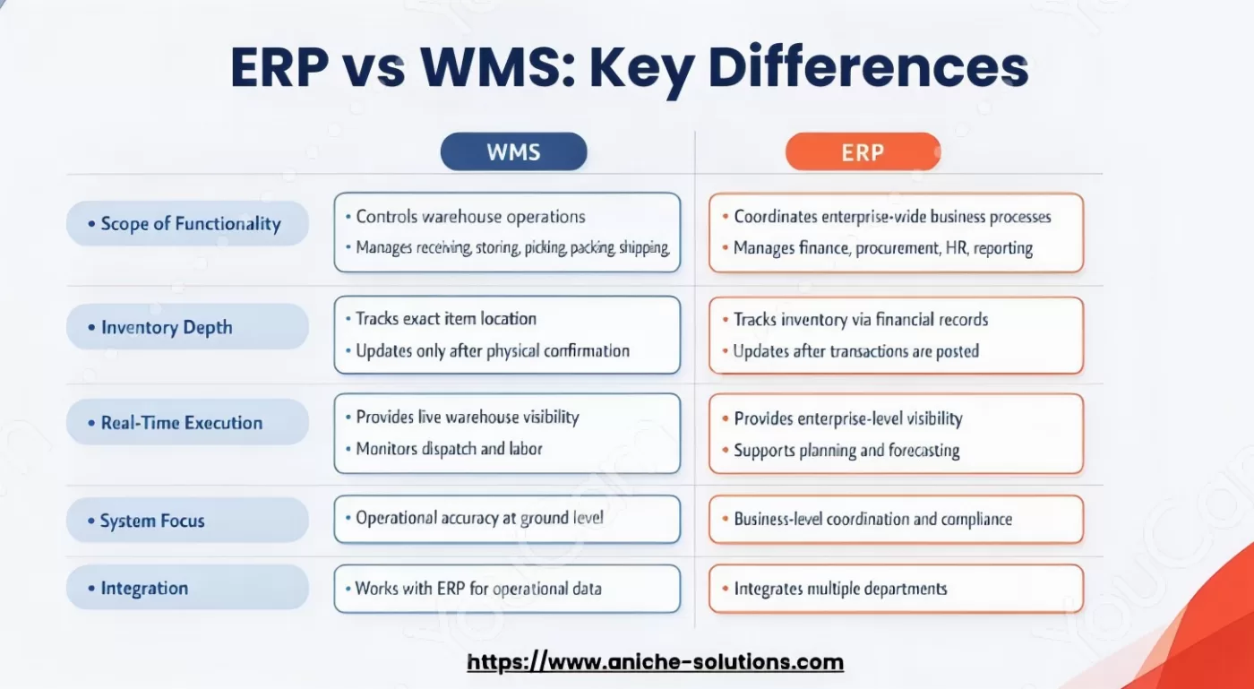 Understand the Difference Between ERP and WMS