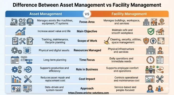 Understand the Difference Between Asset Management and Facility Management