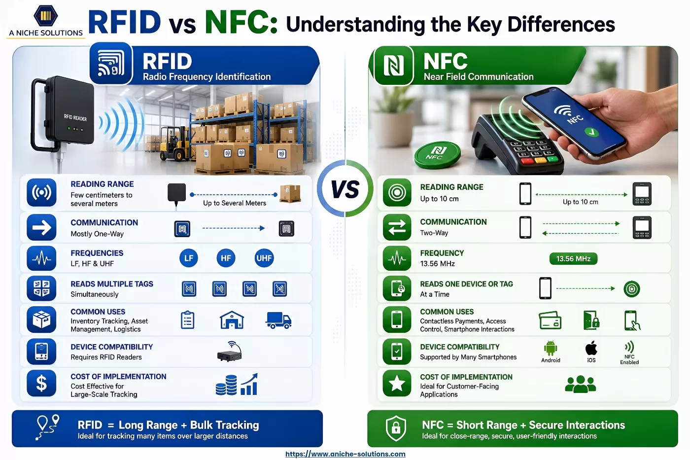 Understanding the Difference Between RFID and NFC
