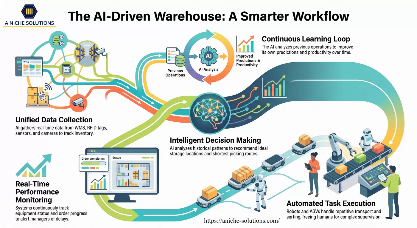 A Complete Guide to AI in Warehouse Management